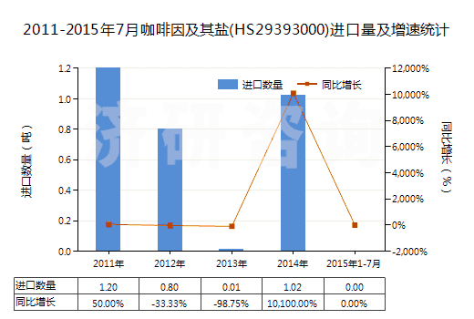 2011-2015年7月咖啡因及其鹽(HS29393000)進口量及增速統(tǒng)計